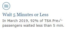 In March 2019, 92% of TSA PreCheck passengers waited less than 5 minutes.