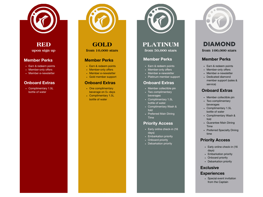 Carnival Cruise Line loyalty tier comparison showing Red, Gold, Platinum, and Diamond status levels and their perks.