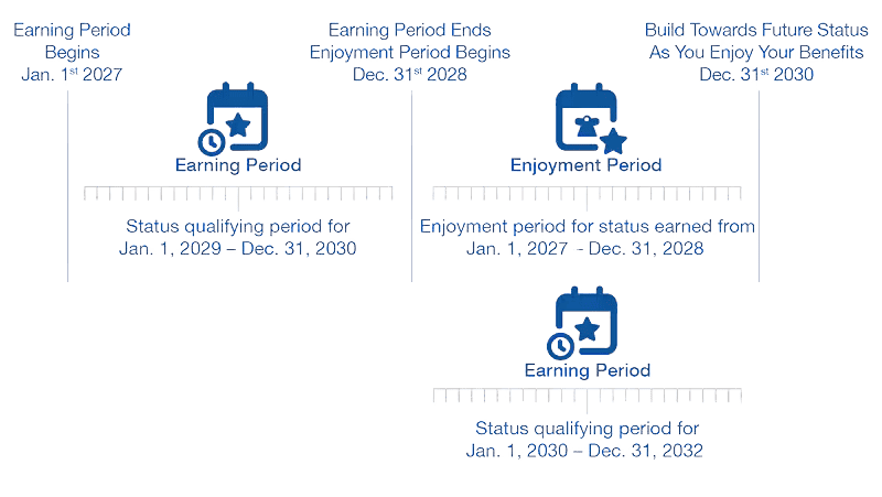Carnival Rewards timeline explaining earning periods, status qualifying stars, and enjoyment periods for loyalty status.